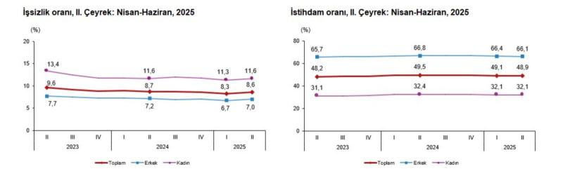 İşsizlik Oranı Tek Haneli Seviyesini Koruyor İşsizlik Oranı Tek Haneli Seviyesini Koruyor