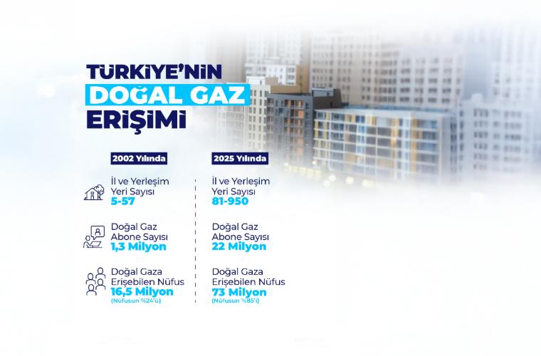 Bayraktar, "81 İl, 950 Yerleşim Yeri ve 229 OSB’ye Doğal Gazı Ulaştırdık" Bayraktar, "81 İl, 950 Yerleşim Yeri ve 229 OSB’ye Doğal Gazı Ulaştırdık"